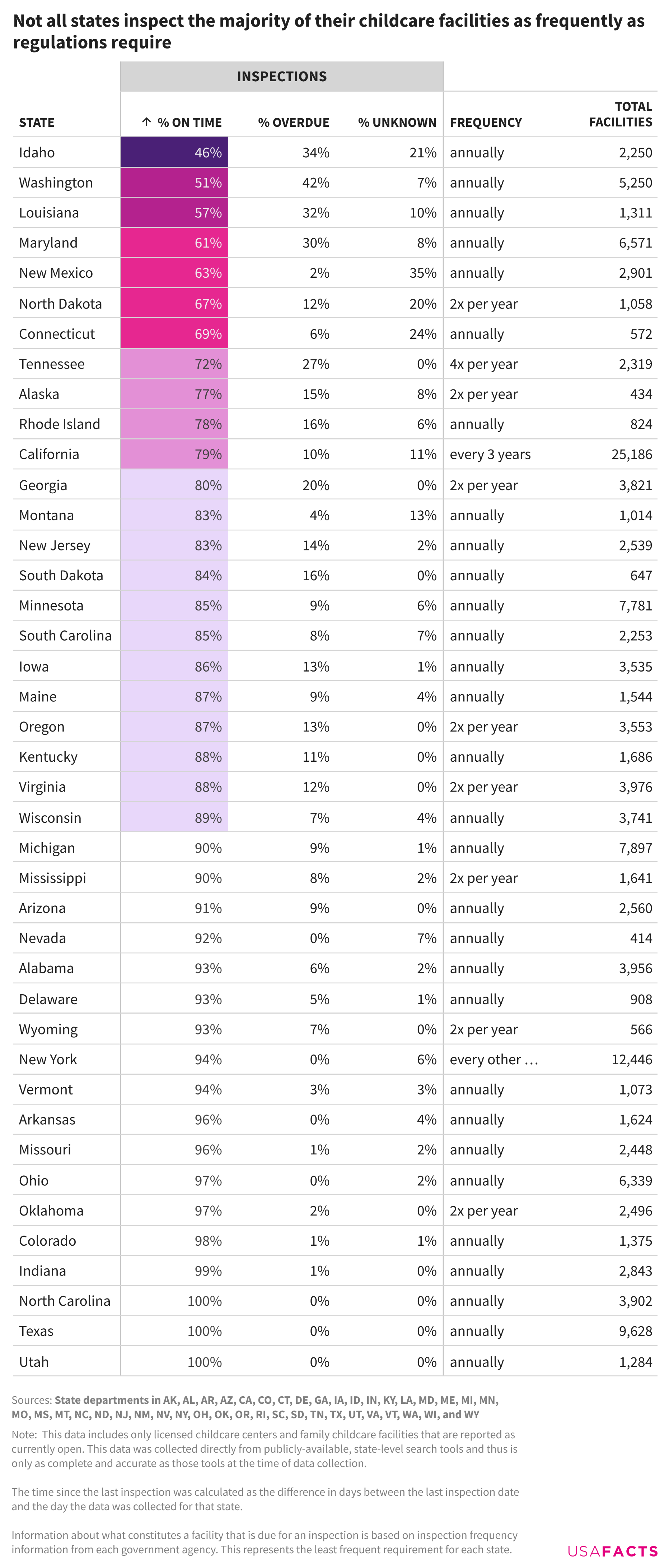 Table displaying data about how often childcare centers are required to be inspected in 41 states and what percentage of those facilities have been inspected on time. MN had the fewest facilities inspected on time (11%) while NC, OK, TX and UT all inspected 100% of their facilities on time.