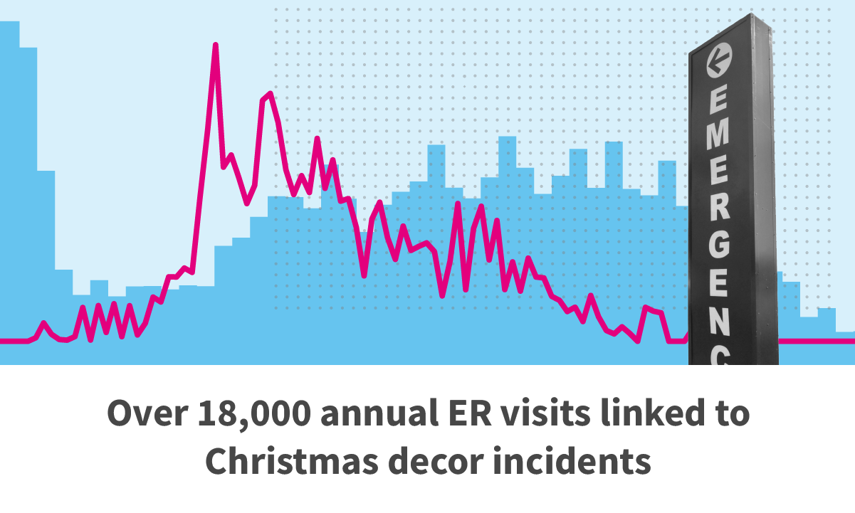 Over 18,000 annual ER visits linked to Christmas decor incidents