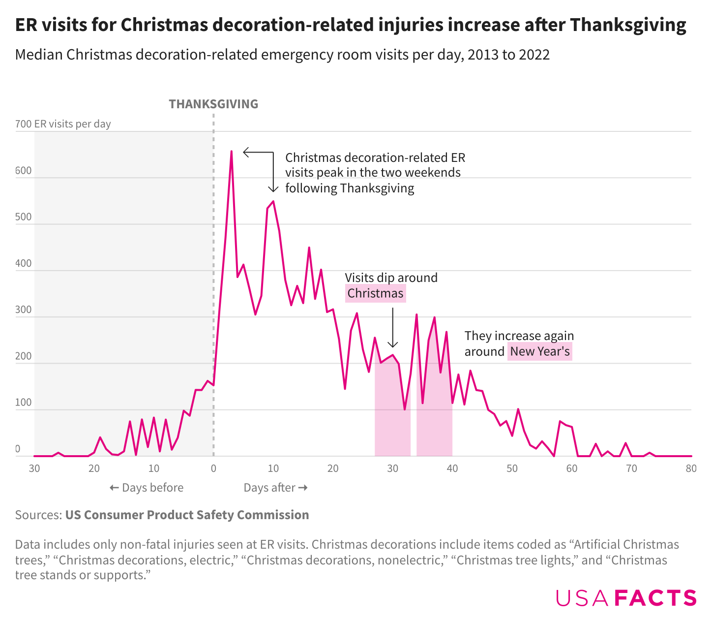 A line chart showing the number of ER visits related to Christmas decorations per day in the weeks before and after Thanksgiving. The largest spike is during the two weekends immediately following Thanksgiving. Visits dip in the days around Christmas but rise again in the days around New Year’s.