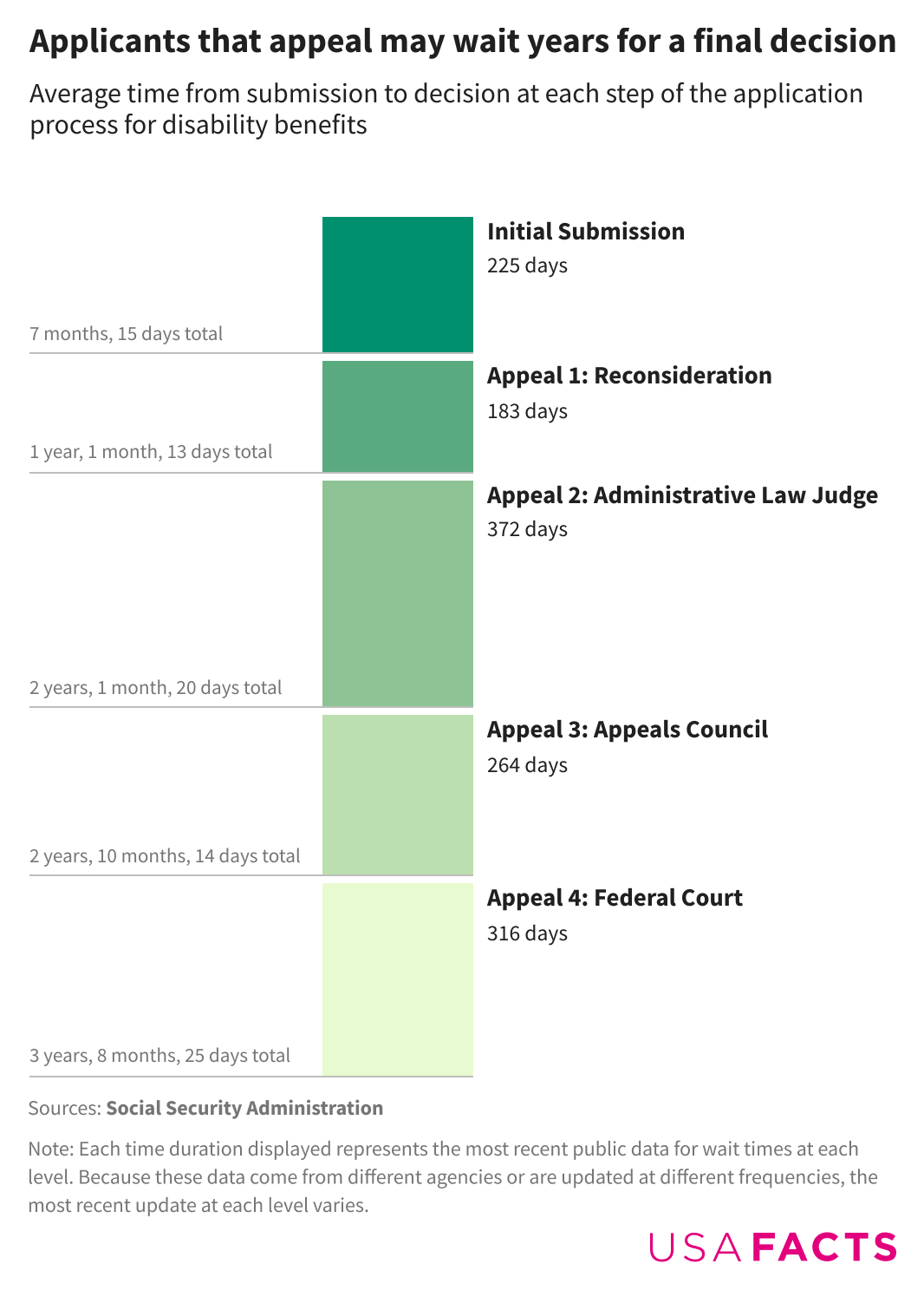 A timeline indicating how long the wait is at each step of appeal. It reads: Initial Submission, 225 days or 7 months, 15 days total. Appeal 1: Reconsideration, 183 days, cumulative total of 1 year, 1 month and 13 days. Appeal 2: Administrative Law Judge, 372 days, with a cumulative total of 2 years, 1 month, 20 days. Appeal 3: Appeals Council, 264 days, cumulative total of 2 years, 10 months, 14 days. Appeal 4: Federal Court, 316 days, cumulative total of 3 years, 8 months, 25 days