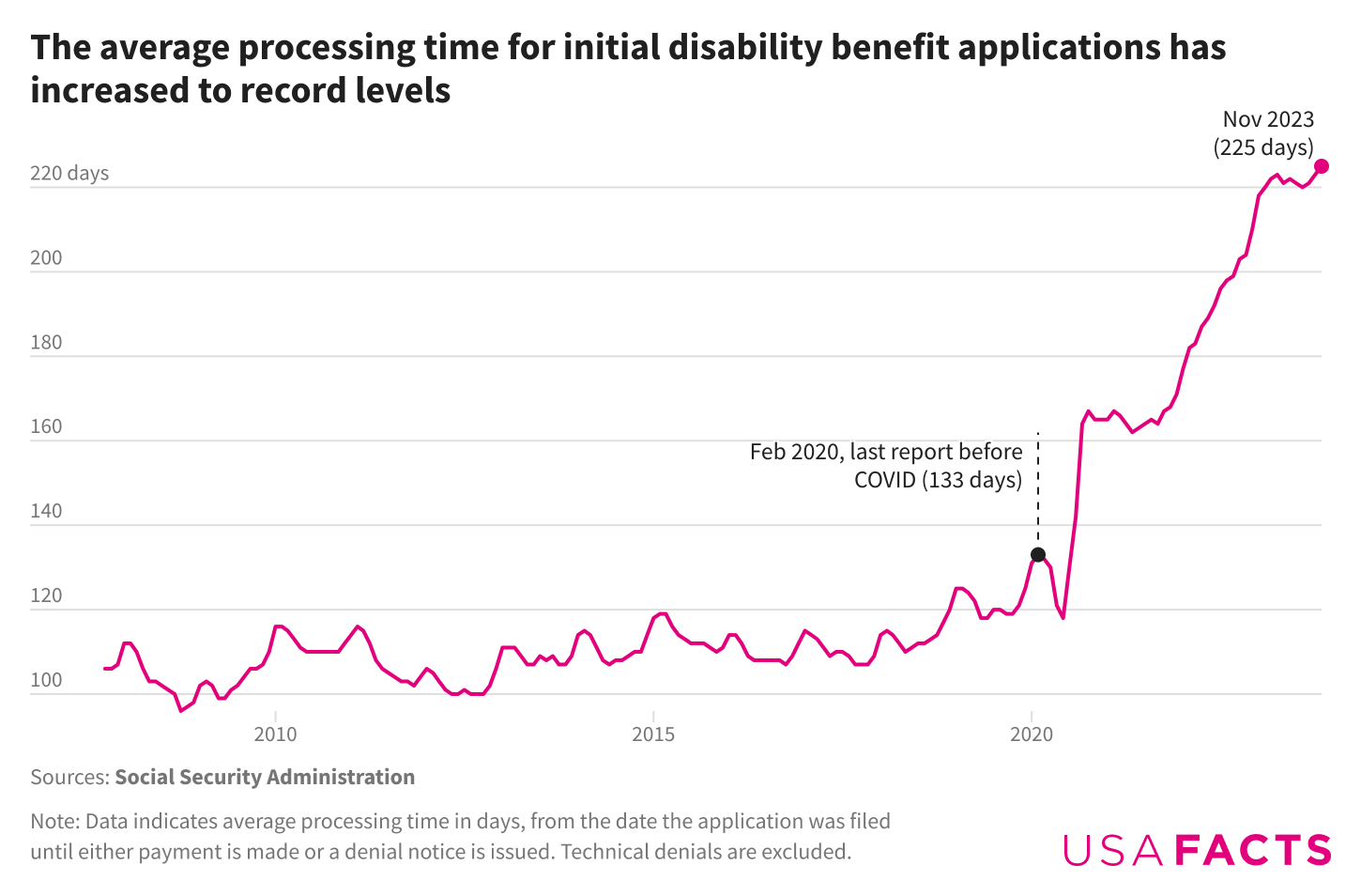 A line chart showing growth in processing time for initial disability applications. From 2008 to approximately 2015, the wait time remained between 100 and 120 days, by February 2020 this was up to 133 days and steadily increased to 225 days in November 2023.