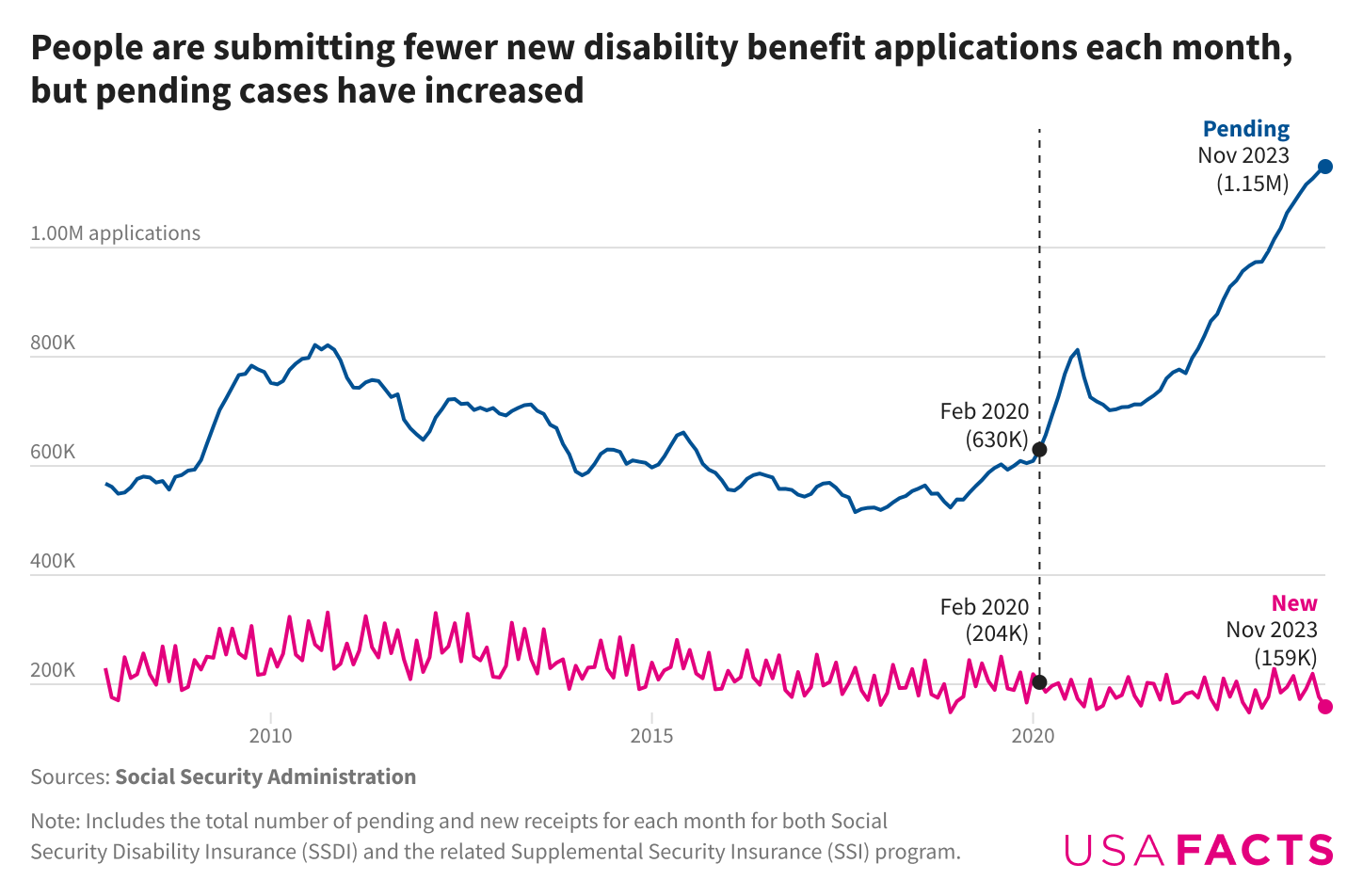 A line chart showing growth change in new disability applications and application backlog over time. New applications remain relatively consistent, between 150k and 300k. Between 2016 and Feb 2020, application backlogs remained around 600k. But this has increased since 2020, reaching a new high of 1.15 million in November 2023.