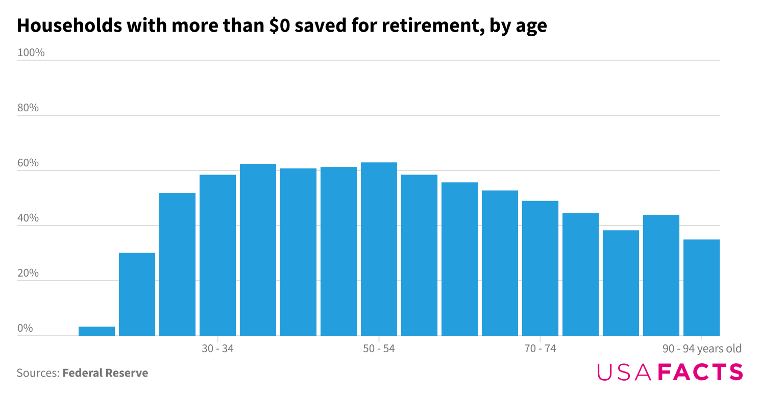 Bar chart showing what percentage of people within different age brackets have saved any money for retirement. Only 4% of 16 - 20 year olds have any money saved (the lowest of any age group) whereas 60% of 51 - 55 year olds have any money saved (the highest of any age group).