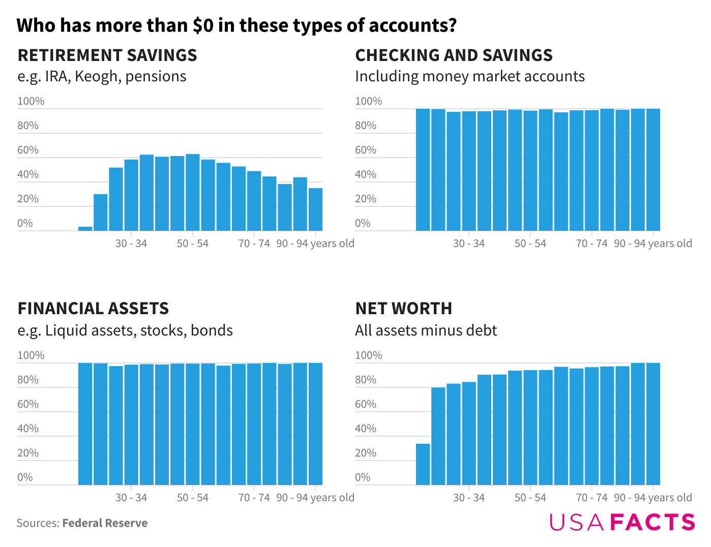 Four bar charts showing what percentage of people within different age brackets had saved any money in Retirement Savings accounts, Checking and Savings accounts, Financial assets, and their net worth. The majority of people in all age groups had saved something in Checking and Savings and Financial Assets. The least common at all age groups was Retirement Savings accounts.
